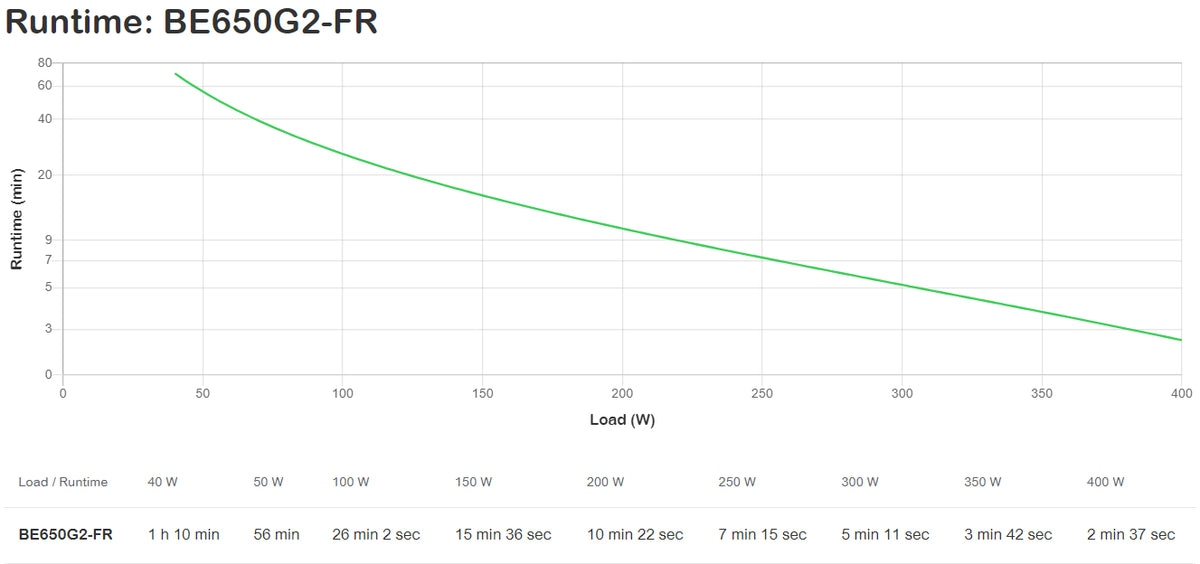 APC - APC Back-UPS BE650G2-FR - Onduleur - 650VA