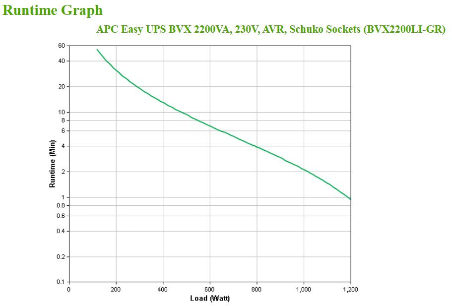 APC - APC Easy UPS BVX Series BVX2200LI-GR - Onduleur - 2200VA