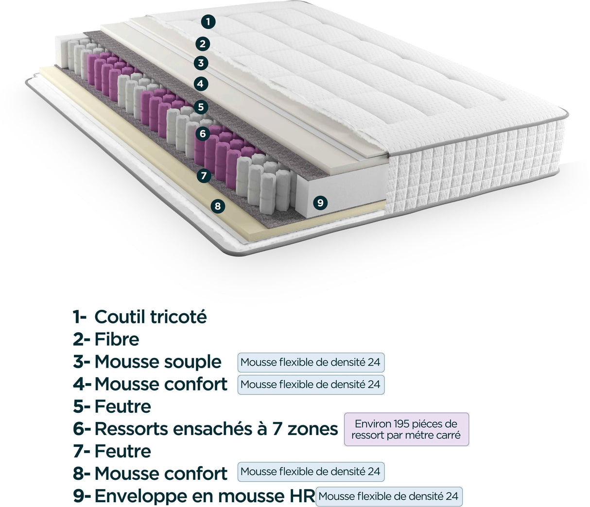 MODAMS GeoFlex 180 x 200 - 720 Ressorts ensachés - Mousse PU 24kg/m˛ - 7 zones - Respirant - Déhoussable - Réversible - Ep. 29 cm
