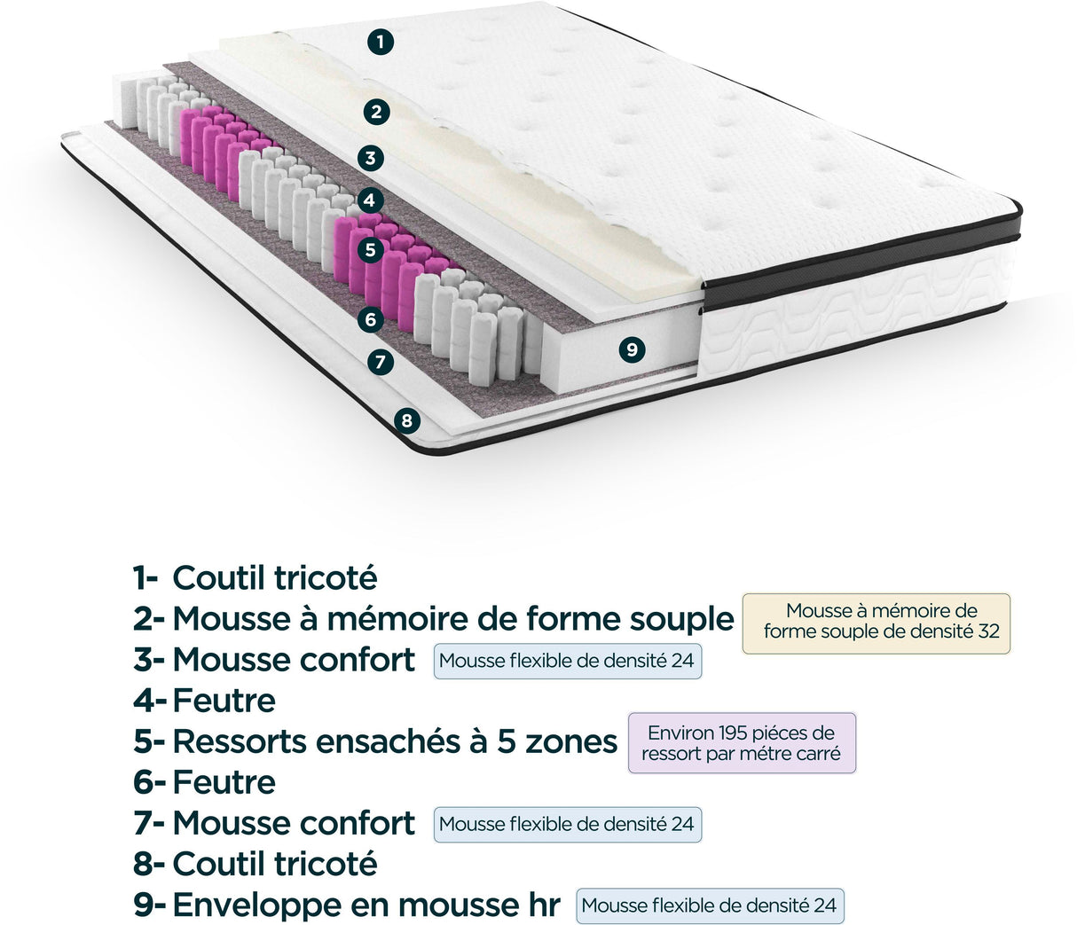 MODAMS Pocket Hybrid 140 x 190 - 532 Ressorts ensachés - Mémoire de forme 32 kg/m² + PU 24kg/m² - 5 zones - Réversible - Ep. 30 cm