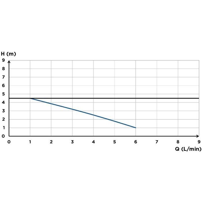 Pompe de relevage de condensats - SFA - Sanicondens Clim Maxi - Platine réversible a 180°