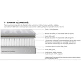 Matelas 160 x 200 SIMMONS - Hauteur 22 cm - Ressorts ensachés - Suspension FullSpring - No Flip - Fabriqué en France -  R-SW1