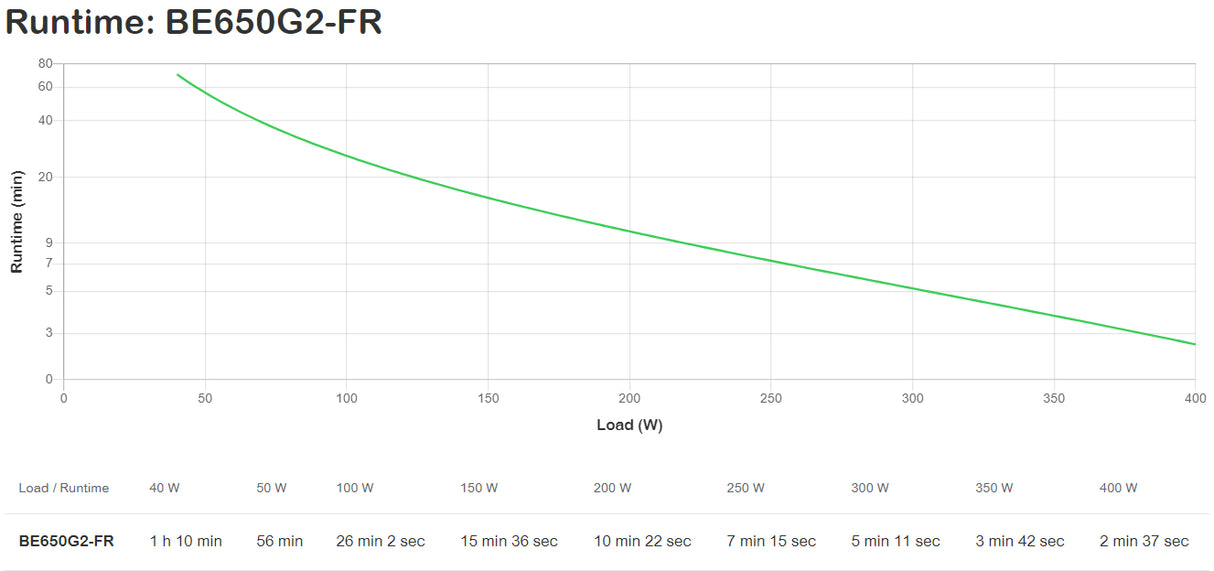 APC - APC Back-UPS BE650G2-FR - Onduleur - 650VA