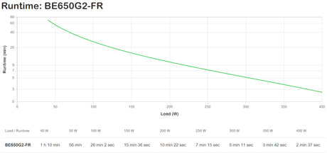 APC - APC Back-UPS BE650G2-FR - Onduleur - 650VA