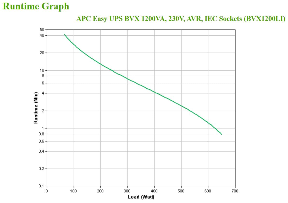 APC - APC Easy UPS BVX Series BVX1200LI - Onduleur - 1200VA