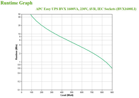 APC - APC Easy UPS BVX Series BVX1600LI - Onduleur - 1600VA