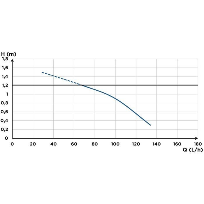 Pompe de relevage de condensats - SFA - Sanicondens Clim Cassette - 120 L/H