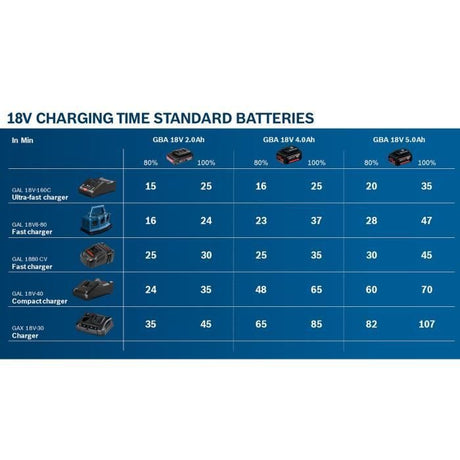 Set 2 batterieS Bosch Professional GBA 18V 5,0Ah + Chargeur GAL 1880 CV  - 1600A00B8J