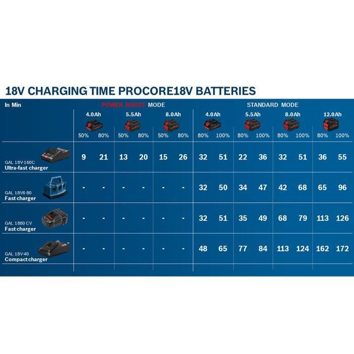 Pack de 2 batteries 18V ProCORE 4Ah + chargeur rapide - BOSCH - 1600A01BA3
