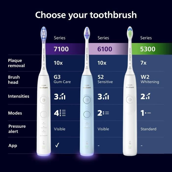 Brosse a dents - PHILIPS - HX7429/02 - Sonicare - Double manche Serie 7100 - Blanc & Noir - Eléctrique